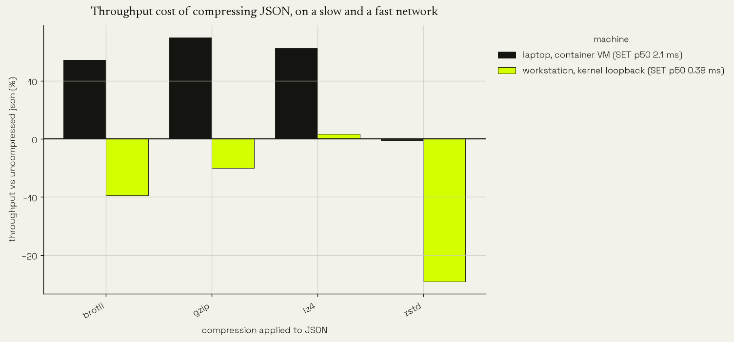 Throughput change from compressing JSON, measured with a slow network hop and a fast one. With the slow hop LZ4, gzip and brotli speed things up while ZSTD is roughly flat. With the fast hop gzip, brotli and ZSTD slow it down while LZ4 roughly breaks even.